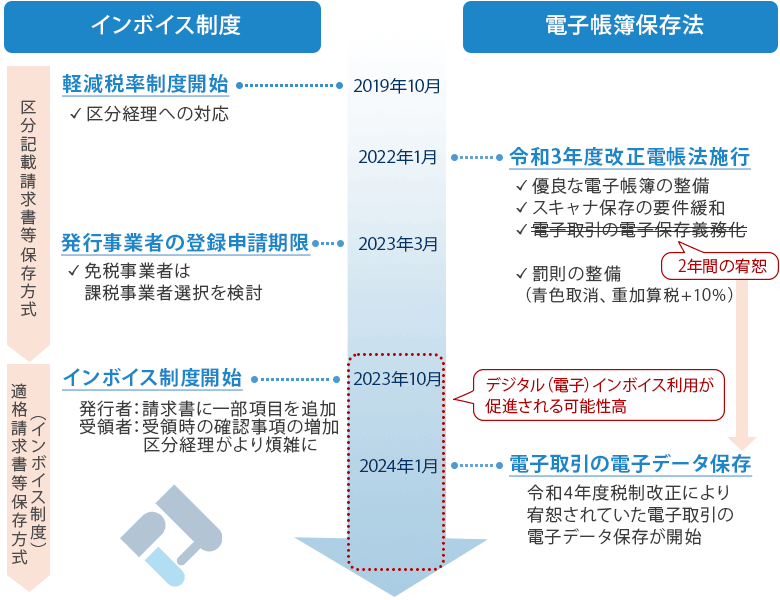 インボイス制度・電子帳簿保存法の対応スケジュール