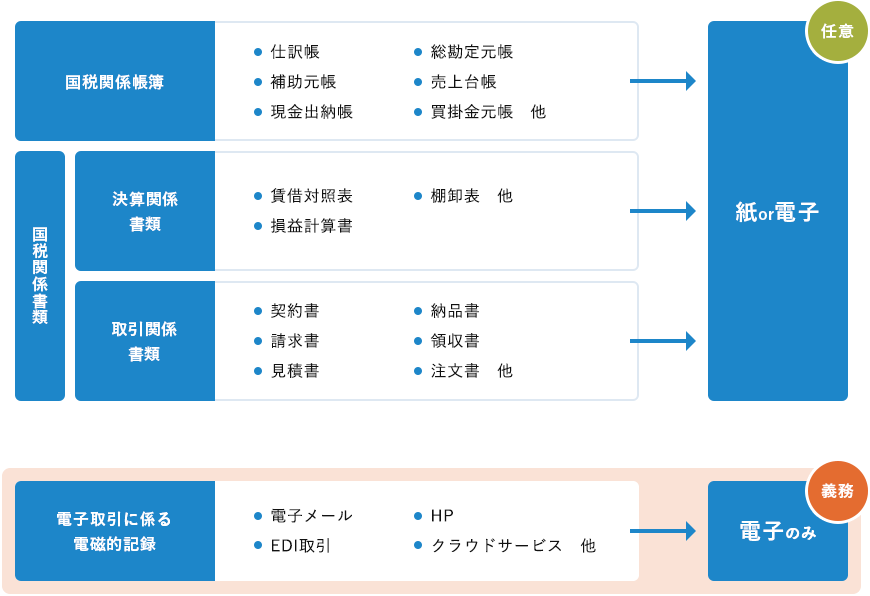 電子取引情報は電子データで保存することが義務化