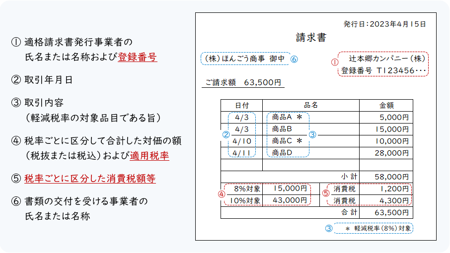 インボイス（適格請求書）の記載事項の例