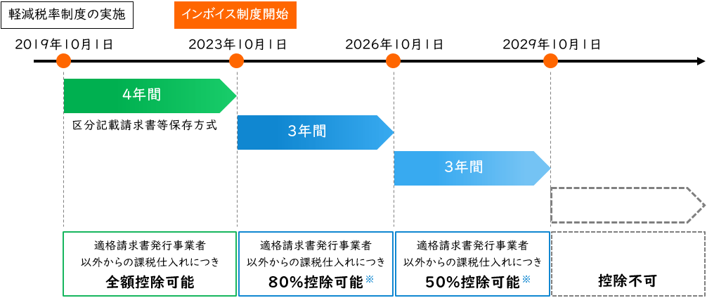 仕入税額控除の経過措置