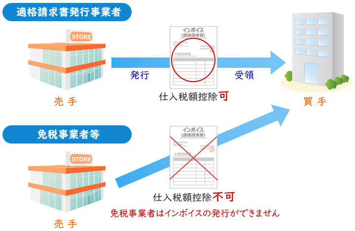 適格請求書発行事業者になれるのは課税事業者だけ