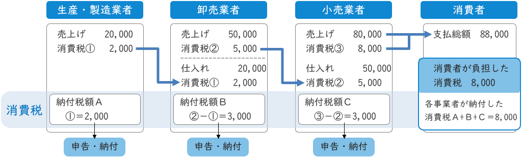 消費税額と仕入れ税額控除