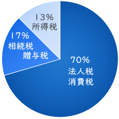 税務調査の立ち合い件数