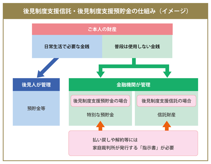 後見制度支援信託・後見制度支援預貯金の仕組み