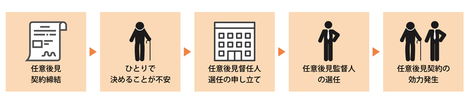 任意後見制度の利用開始までの流れ