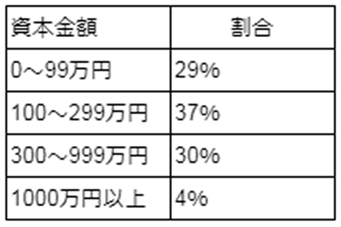 会社設立の資本金の決め方とは?具体的目安と決める時の5つのポイント