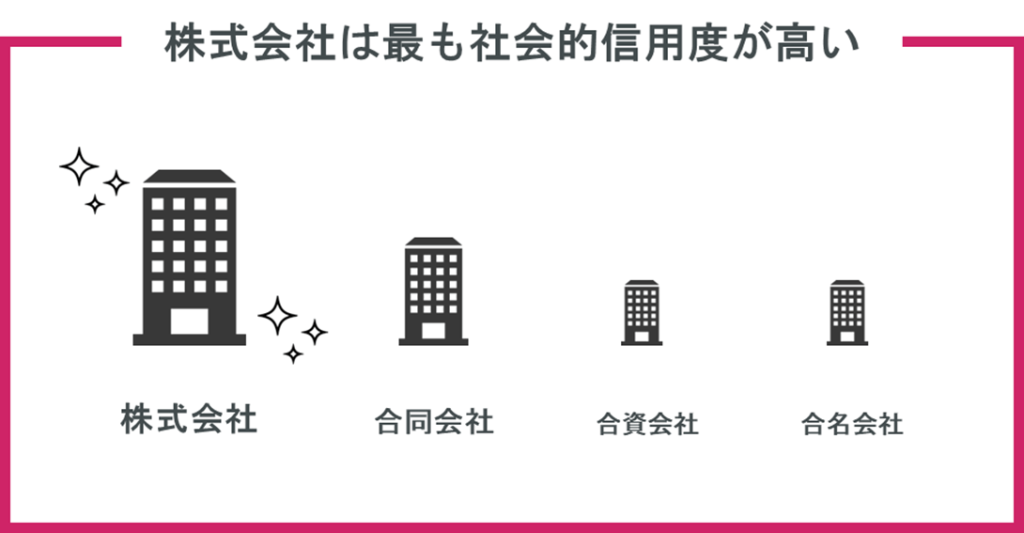 【図解】株式会社と合同会社の違いを徹底比較！選び方のコツも紹介
