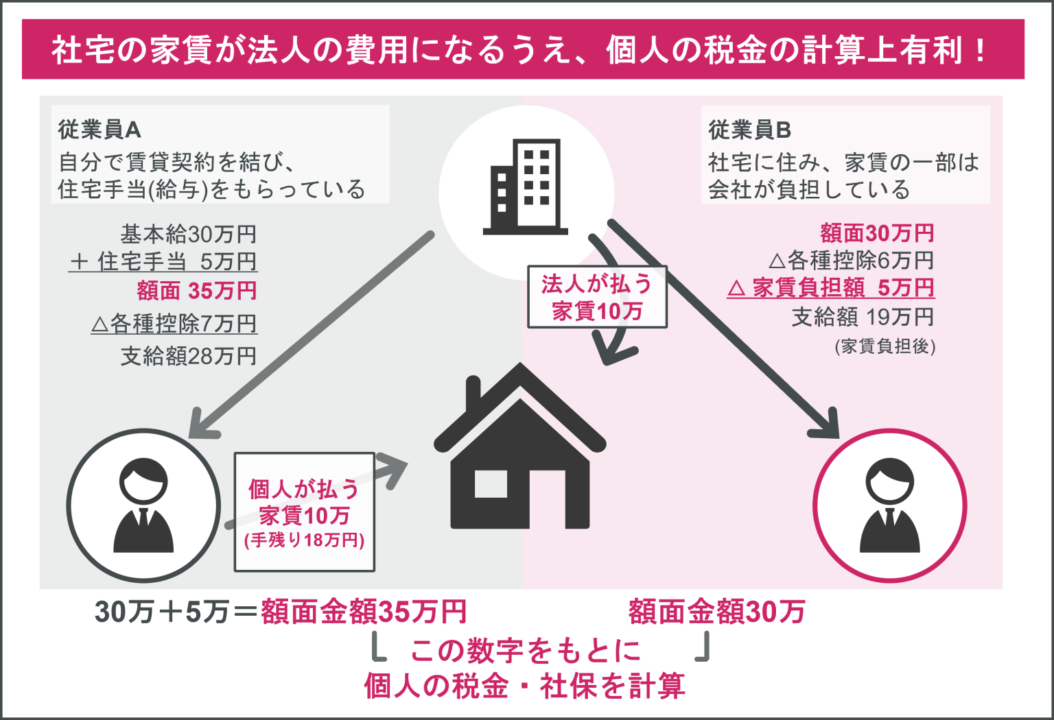 No.2597 使用人に社宅や寮などを貸したとき : 使用人に社宅や寮を貸与する – HLTS