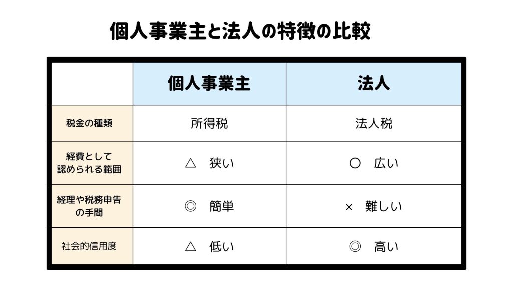 画像に alt 属性が指定されていません。ファイル名: %E5%80%8B%E4%BA%BA%E4%BA%8B%E6%A5%AD%E4%B8%BB%E3%81%A8%E6%B3%95%E4%BA%BA%E3%81%AE%E7%89%B9%E5%BE%B4%E3%81%AE%E6%AF%94%E8%BC%83-1-1024x576.jpg