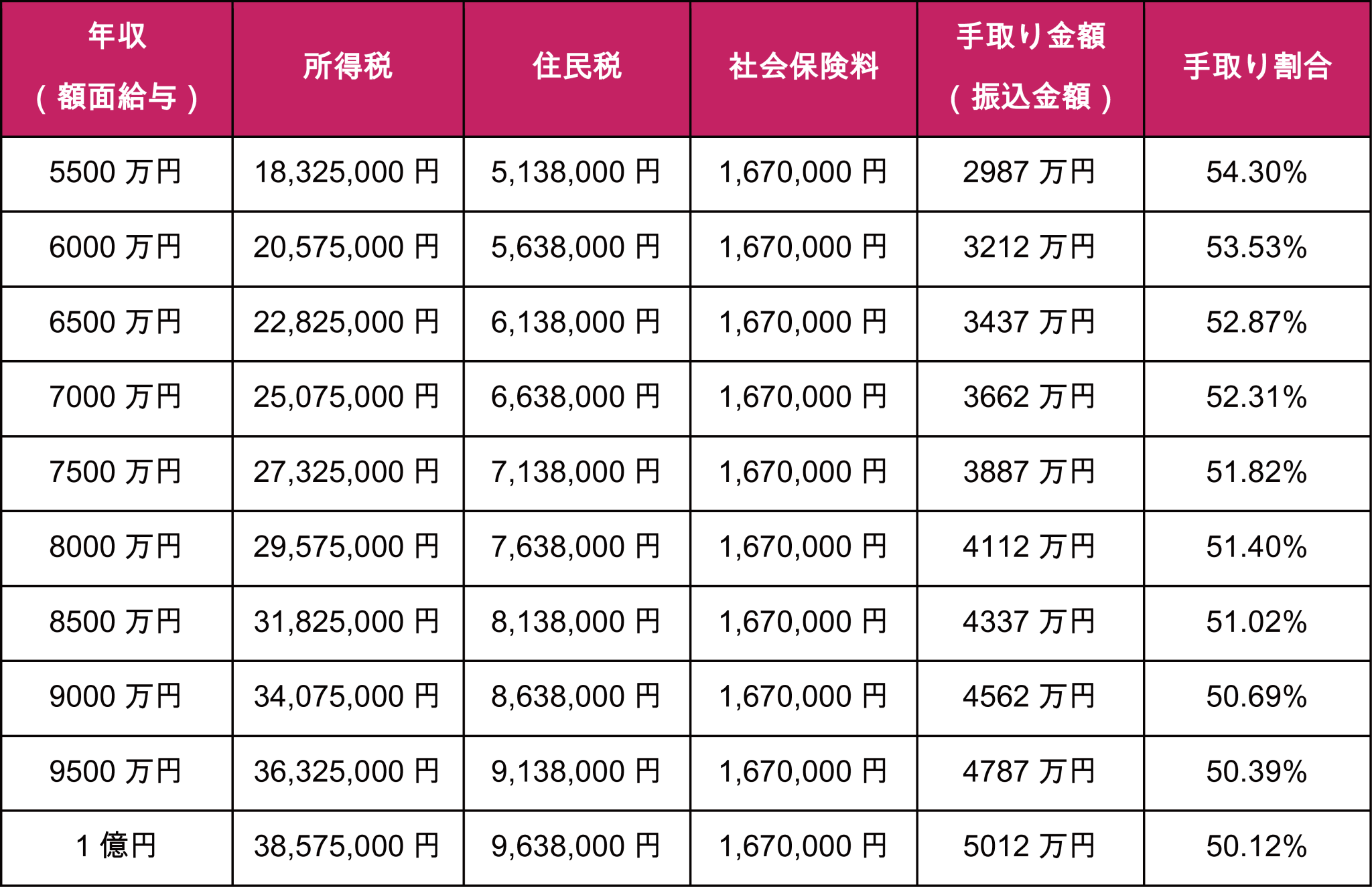 年収 の 計算 – 年収計算の仕方 : 年収とは？手取り・所得との違いや正しい計算法を解説 – YBKLY