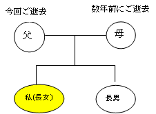 相続関係図