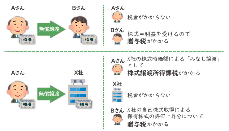 非上場株式の贈与と自社株譲渡　課税関係