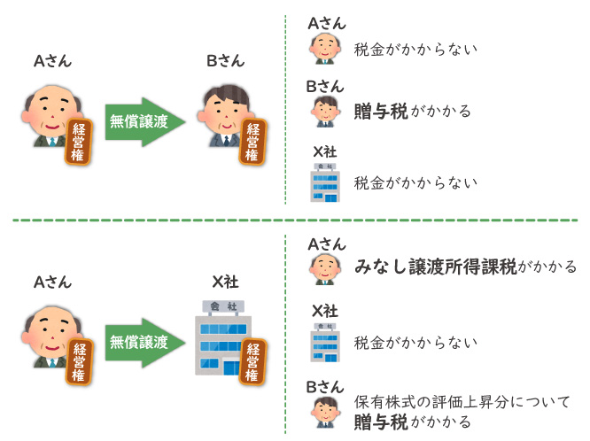 経営権の移譲　課税関係