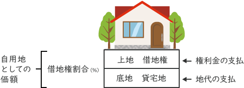 他人の土地を借りて建物を建てている場合