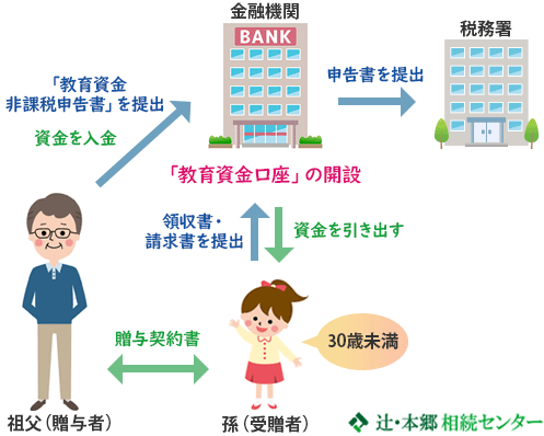 教育資金の一括贈与の特例の流れ