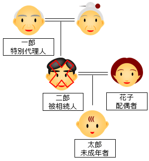 花子さんは法定代理人になれるのか？