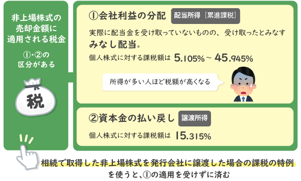 相続で取得した非上場株式を発行会社に譲渡した場合の課税の特例