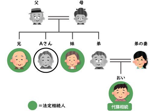 当初想定の法定相続人