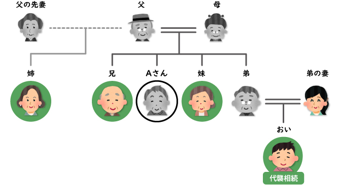 当初想定の法定相続人