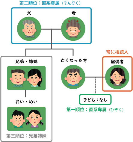 相続の順位の一例