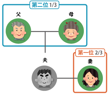 子どもがいない夫婦　ケース1　亡くなった方の両親が健在の場合