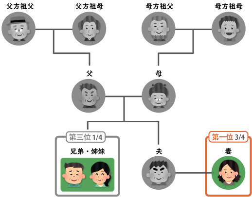 子どもがいない夫婦　ケース2　亡くなった方の両親、祖父母もすでに他界、兄弟姉妹のみ健在の場合