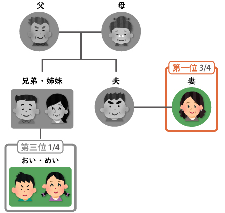 子どもがいない夫婦　ケース3　亡くなった方の両親、祖父母・兄弟姉妹もすでに他界、おい・めいのみ健在の場合