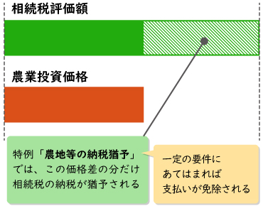 農地等の納税猶予