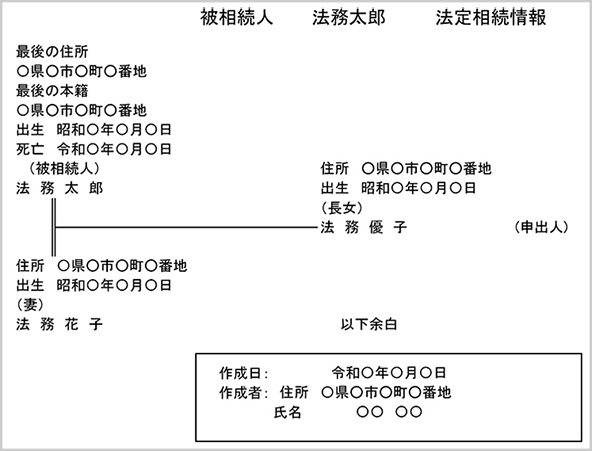 法定相続情報一覧図