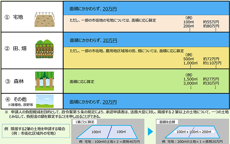 政令案に基づく負担金算定の具体例