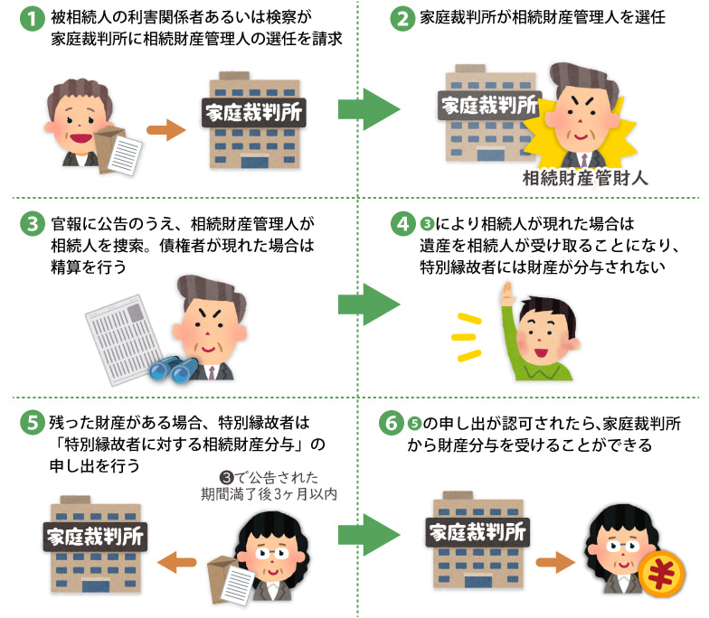 特別縁故者が財産分与を受けるまで