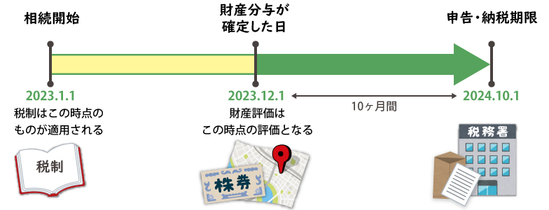 財産分与を受けてから相続税申告・納税の締め切りまで