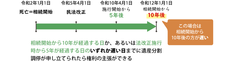 権利の主張ができる期間の猶予