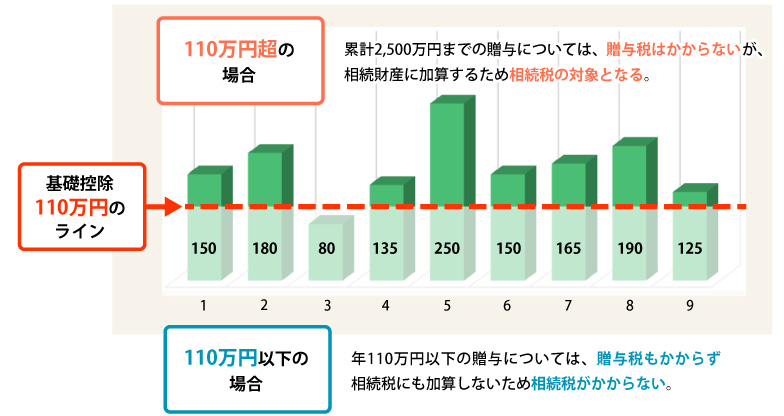 令和5年度税制改正　相続時精算課税制度イメージ