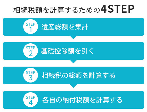 相続税を計算しよう ４つのステップ