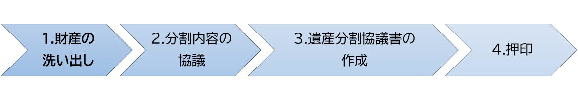 遺産分割協議書作成の流れ