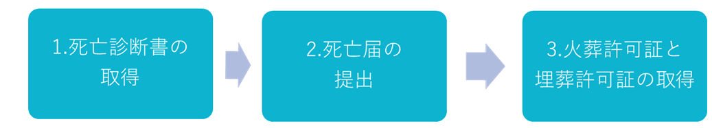 死亡から7日以内の手続き