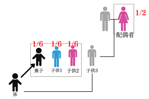 配偶者、子供２名と孫養子の場合