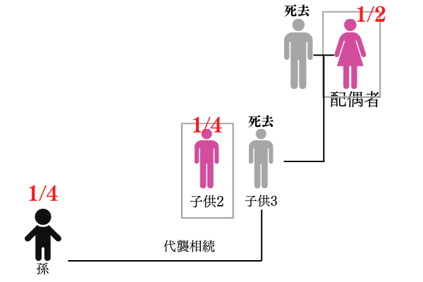 配偶者、子供１名と孫（代襲相続）の場合