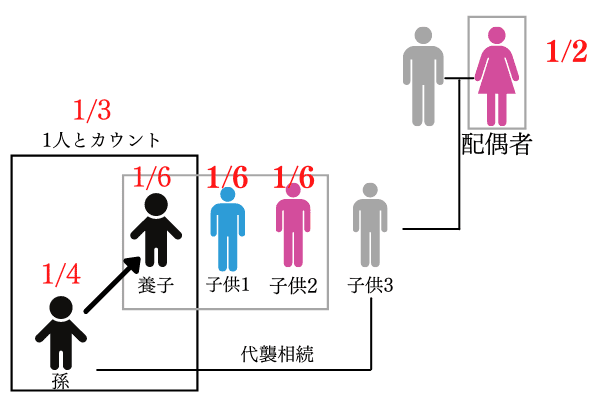 配偶者、子供１名と孫養子で、かつ代襲相続の場合