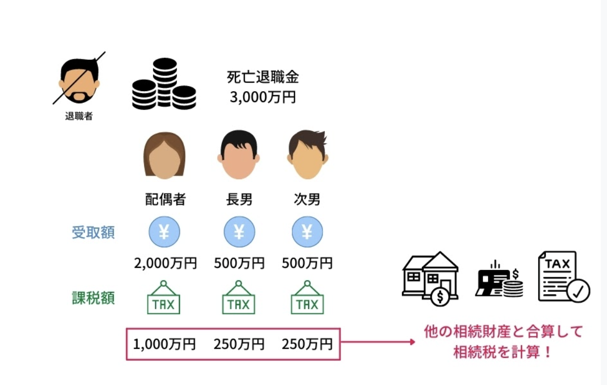 死亡退職金にかかる相続税の計算方法