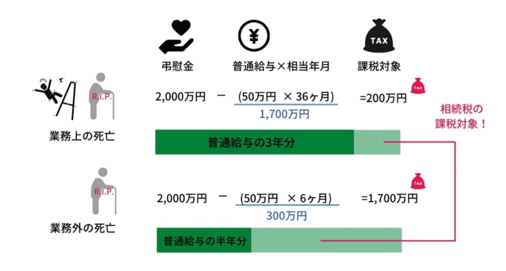 弔い金、葬儀費用などにも相続税はかかる？