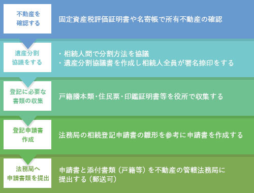 相続登記の流れ