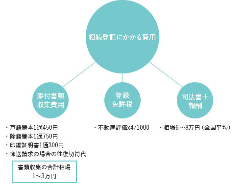 相続登記にかかる費用