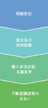 相続した土地の売却手順