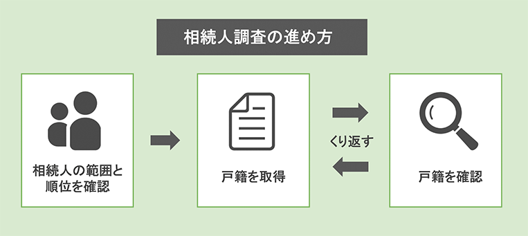 相続人調査の進め方