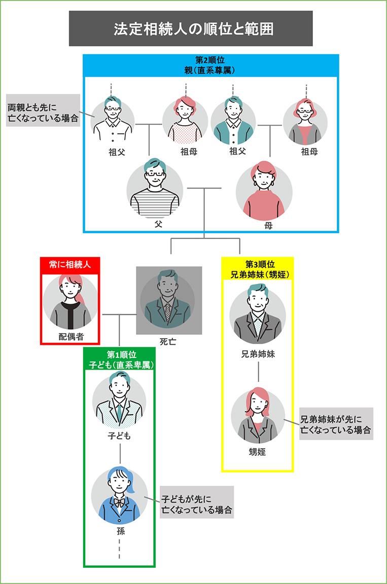 法定相続人の順位と範囲