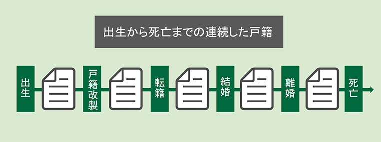 出生から死亡までの連続した戸籍