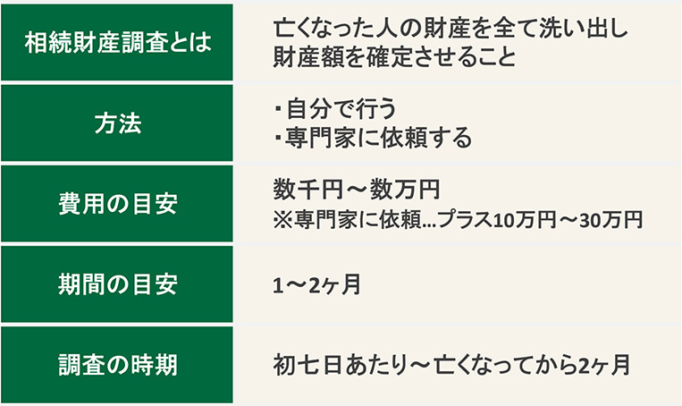 相続の財産調査　方法・費用・期間・時期