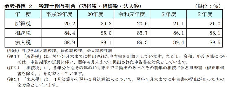 相続税申告が必要なケースの86.1％は税理士が関与